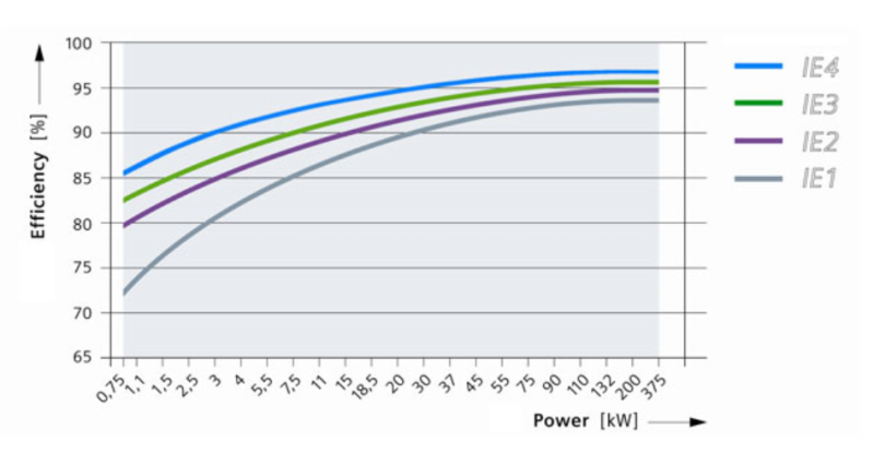 MOTORES ELECTRICOS IE3